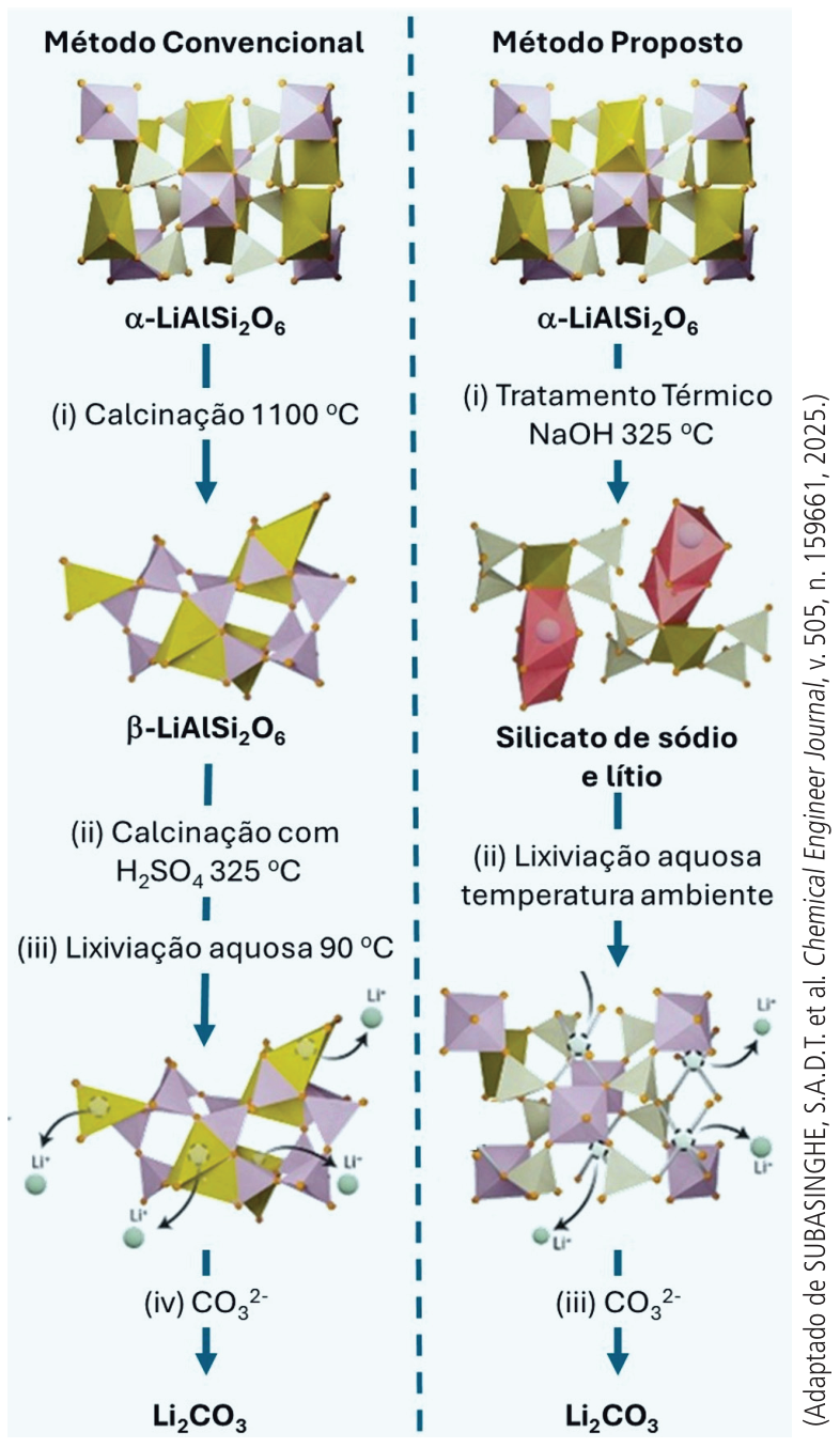 Fluxograma comparando as etapas do Método Convencional e do Método Proposto para a produção de Li2CO3 a partir de alfa-LiAlSi2O6.