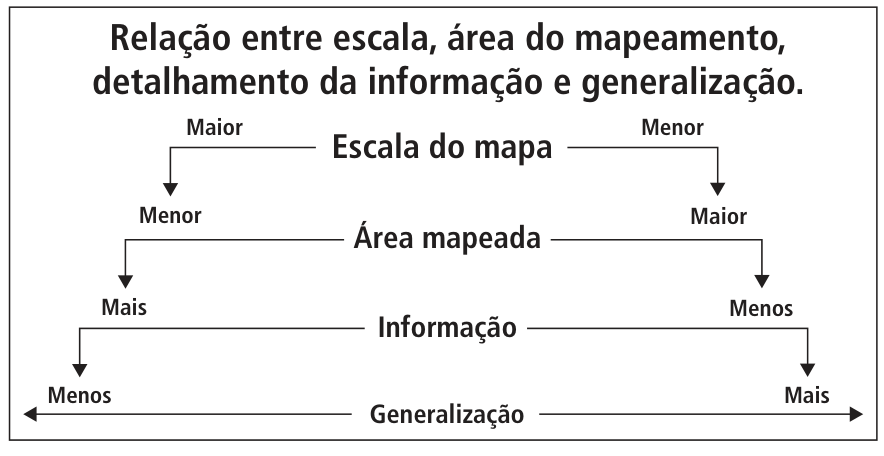 Esquema intitulado "Relação entre escala, área do mapeamento, detalhamento da informação e generalização", mostrando em formato de pirâmide invertida as relações: Escala do mapa (Maior à esquerda, Menor à direita) leva a Área mapeada (Menor à esquerda, Maior à direita), que leva a Informação (Mais à esquerda, Menos à direita), que leva a Generalização (seta de duas pontas: Menos à esquerda, Mais à direita).