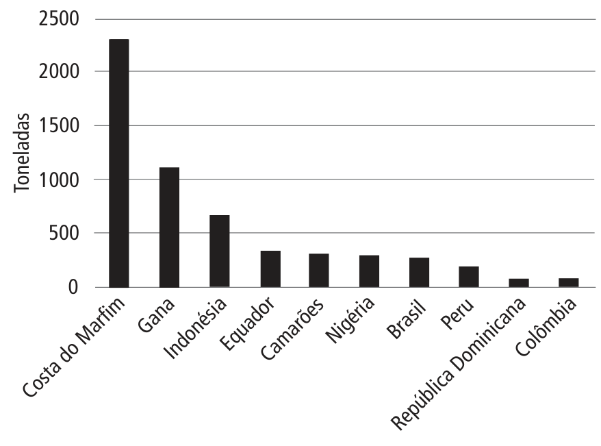 Gráfico de colunas que apresenta os dez maiores produtores de grãos de cacau em 2022. No eixo vertical, a quantidade em mil toneladas varia de 0 a 2500. No eixo horizontal, constam, em ordem decrescente: Costa do Marfim (aproximadamente 2300), Gana (aproximadamente 1100), Indonésia (aproximadamente 650), Equador (aproximadamente 350), Camarões (aproximadamente 300), Nigéria (aproximadamente 280), Brasil (aproximadamente 270), Peru (aproximadamente 200), República Dominicana (menos de 100) e Colômbia (menos de 100).