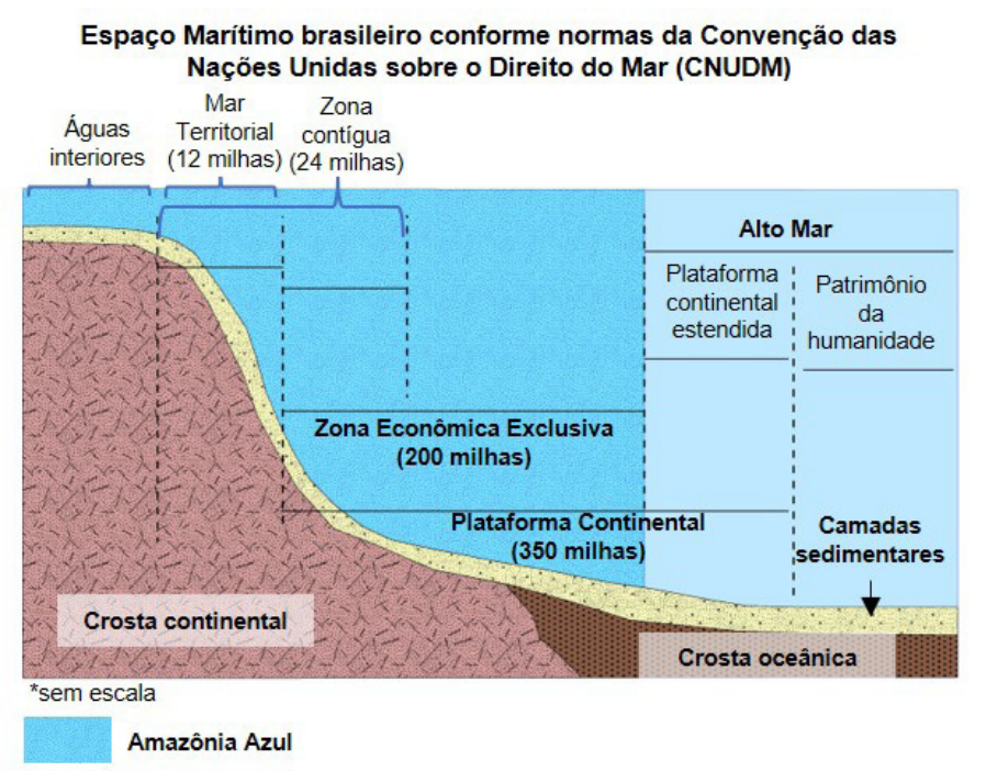 F1 Esquema da compartimentação do espaço marítimo brasileiro conforme normas da CNUDM, com perfil geológico de crosta continental, crosta oceânica e camadas sedimentares, e divisões a partir da costa: Águas interiores, Mar Territorial (12 milhas), Zona contígua (24 milhas), Zona Econômica Exclusiva (200 milhas, destacada como Amazônia Azul), Plataforma Continental (350 milhas) e Alto Mar (com Plataforma continental estendida e Patrimônio da humanidade).