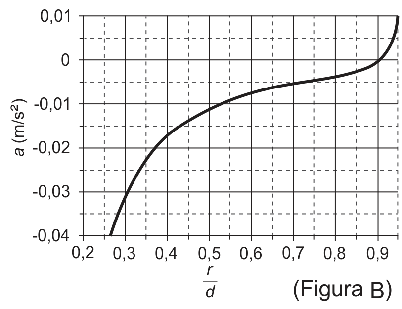 Figura B: gráfico da aceleração a (m/s²) em função de r/d, com grade de linhas contínuas e tracejadas. O eixo horizontal apresenta marcas de 0,2 a 0,9, em intervalos de 0,1; o vertical apresenta −0,04, −0,03, −0,02, −0,01, 0 e 0,01. A curva é crescente, partindo de a = −0,04 em r/d aproximadamente 0,27, cruzando a = 0 em r/d aproximadamente 0,9 e atingindo a = 0,01 próximo à borda direita.