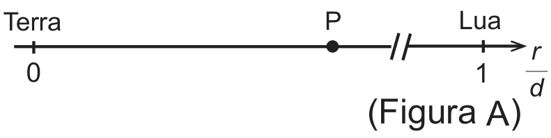 Figura A: linha orientada para a direita, com eixo r/d. A Terra está na marca 0 e a Lua na marca 1. Um ponto P está indicado entre elas, e há uma quebra no eixo entre P e a Lua.