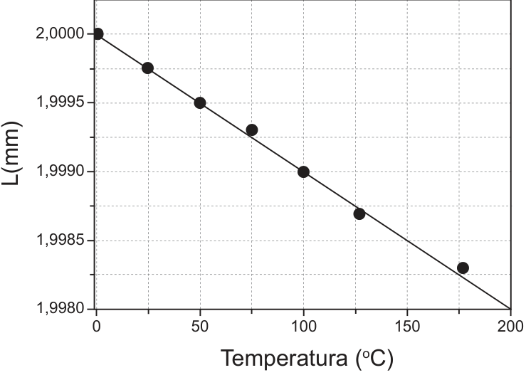 Gráfico do comprimento L (mm) em função da Temperatura (°C). O eixo horizontal apresenta os valores 0, 50, 100, 150 e 200; o eixo vertical apresenta 1,9980, 1,9985, 1,9990, 1,9995 e 2,0000. Uma reta decrescente liga (0; 2,0000) a (200; 1,9980). Sete pontos experimentais aparecem sobre ou próximos da reta, em temperaturas aproximadamente iguais a 0, 25, 50, 75, 100, 125 e 175 °C.