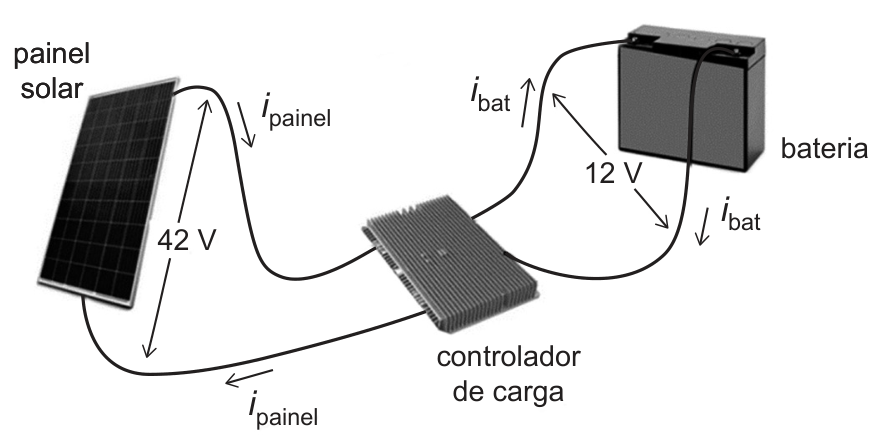 Esquema com um painel solar conectado por dois fios a um controlador de carga, que por sua vez se conecta por outros dois fios a uma bateria. Nos terminais do painel solar é indicada uma diferença de potencial de 42 V e correntes de intensidade i_painel; nos terminais da bateria, uma diferença de potencial de 12 V e correntes de intensidade i_bat.