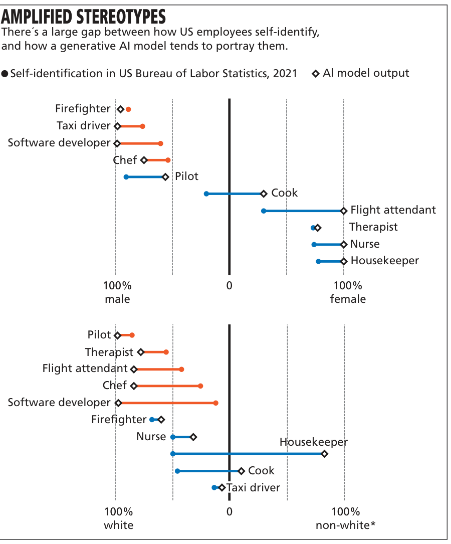 Dois gráficos com o título "AMPLIFIED STEREOTYPES" comparando a autoidentificação de profissionais no "US Bureau of Labor Statistics, 2021" (círculos) com a representação gerada por modelo de IA ("AI model output", losangos) para dez profissões. O primeiro gráfico mostra a proporção de gênero entre "100% male" à esquerda, "0" ao centro e "100% female" à direita. O segundo gráfico mostra a proporção racial entre "100% white" à esquerda, "0" ao centro e "100% non-white*" à direita. As profissões listadas são Firefighter, Taxi driver, Software developer, Chef, Pilot, Cook, Flight attendant, Therapist, Nurse e Housekeeper.
