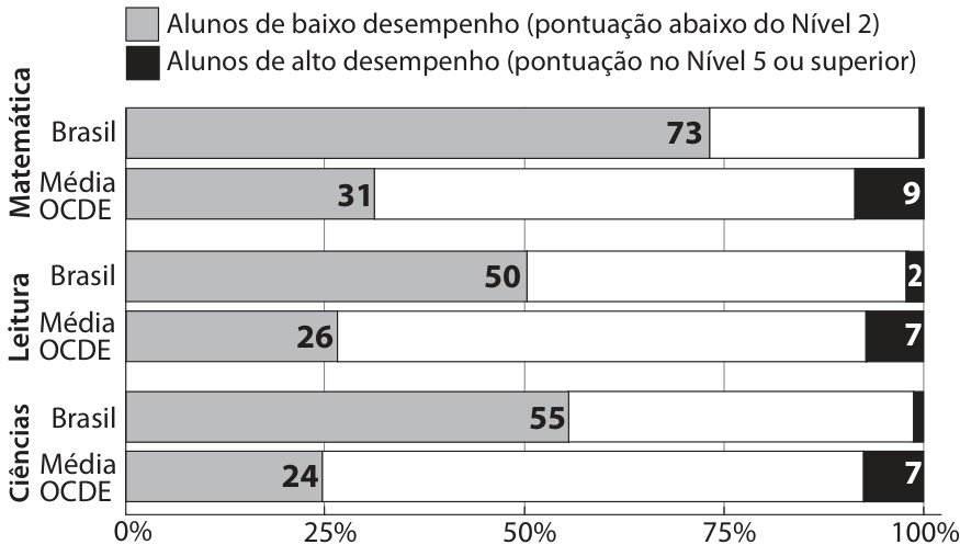 Gráfico de barras horizontais que compara os percentuais de alunos do Brasil e da Média OCDE em Matemática, Leitura e Ciências. A legenda indica em cinza os alunos de baixo desempenho (pontuação abaixo do Nível 2) e em preto os alunos de alto desempenho (pontuação no Nível 5 ou superior). O eixo horizontal apresenta as marcações 0%, 25%, 50%, 75% e 100%. Em Matemática, os valores indicados para baixo desempenho são 73 no Brasil e 31 na Média OCDE; para alto desempenho, a Média OCDE apresenta 9, e a estreita faixa do Brasil não tem valor indicado. Em Leitura, os valores de baixo desempenho são 50 no Brasil e 26 na Média OCDE, e os de alto desempenho são 2 no Brasil e 7 na Média OCDE. Em Ciências, os valores de baixo desempenho são 55 no Brasil e 24 na Média OCDE; para alto desempenho, a Média OCDE apresenta 7, e a estreita faixa do Brasil não tem valor indicado.