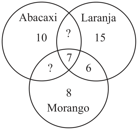 Diagrama de Venn com três círculos correspondentes aos sabores Abacaxi, Laranja e Morango. Apenas Abacaxi: 10; apenas Laranja: 15; apenas Morango: 8; interseção dos três: 7; interseção exclusiva entre Laranja e Morango: 6; interseções exclusivas entre Abacaxi e Laranja, e entre Abacaxi e Morango: representadas por pontos de interrogação.