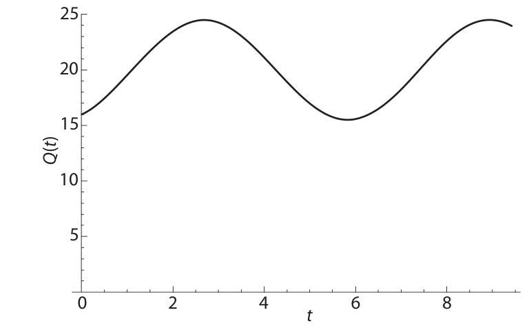 F1 Gráfico cartesiano de Q(t) em função de t, com curva periódica senoidal que inicia em t = 0 no valor 16, atinge máximo próximo de 24,5 e mínimo próximo de 15,5.