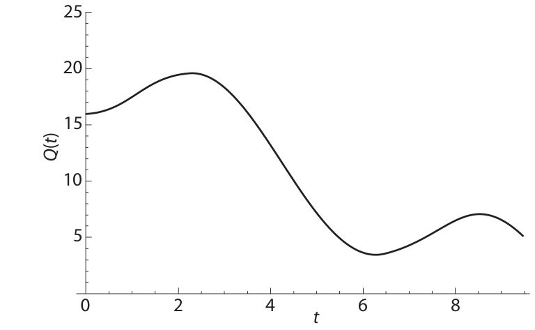 F2 Gráfico cartesiano de Q(t) em função de t, com curva que inicia em t = 0 no valor 16, atinge máximo abaixo de 20 e decai para oscilações amortecidas.