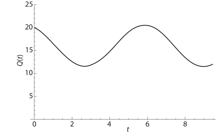 F3 Gráfico cartesiano de Q(t) em função de t, com curva periódica senoidal que inicia em t = 0 no valor 20, atinge mínimo próximo de 11,5 e máximo próximo de 20,5.