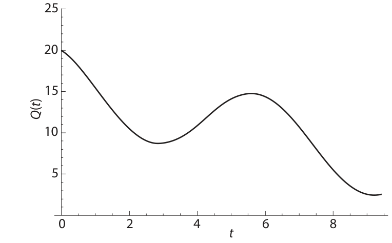 F4 Gráfico cartesiano de Q(t) em função de t, com curva que inicia em t = 0 no valor 20 e decai oscilando até valores próximos de 2,5.