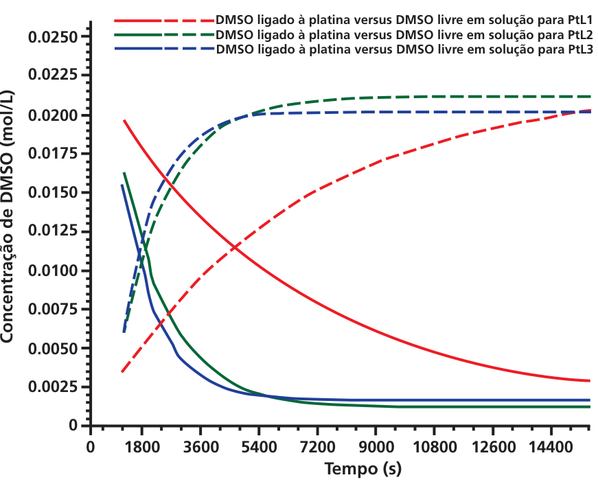 F1 Gráfico de concentração de DMSO em função do tempo. O eixo horizontal, “Tempo (s)”, apresenta os valores 0, 1800, 3600, 5400, 7200, 9000, 10800, 12600 e 14400. O eixo vertical, “Concentração de DMSO (mol/L)”, apresenta os valores 0, 0.0025, 0.0050, 0.0075, 0.0100, 0.0125, 0.0150, 0.0175, 0.0200, 0.0225 e 0.0250. A legenda identifica os pares de curvas vermelhas como “DMSO ligado à platina versus DMSO livre em solução para PtL1”, verdes como “DMSO ligado à platina versus DMSO livre em solução para PtL2” e azuis como “DMSO ligado à platina versus DMSO livre em solução para PtL3”. Cada cor possui uma curva sólida decrescente e uma tracejada crescente. A curva sólida vermelha diminui mais lentamente, de aproximadamente 0.0195 a 0.0028 mol/L, enquanto sua curva tracejada aumenta de aproximadamente 0.0035 a 0.0203 mol/L. As curvas sólidas verde e azul diminuem mais rapidamente, chegando a aproximadamente 0.0012 e 0.0016 mol/L, respectivamente; as tracejadas correspondentes se estabilizam em aproximadamente 0.0212 e 0.0202 mol/L.