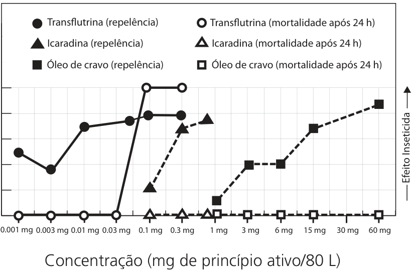 Gráfico de linhas dos efeitos repelente e inseticida em função da concentração. O eixo horizontal, “Concentração (mg de princípio ativo/80 L)”, apresenta 0.001 mg, 0.003 mg, 0.01 mg, 0.03 mg, 0.1 mg, 0.3 mg, 1 mg, 3 mg, 6 mg, 15 mg, 30 mg e 60 mg. O eixo vertical esquerdo, “Efeito Repelente”, tem escala de 0 a 100, de 20 em 20; à direita, uma seta ascendente indica “Efeito Inseticida”. A legenda identifica círculos preenchidos como “Transflutrina (repelência)”, triângulos preenchidos como “Icaradina (repelência)”, quadrados preenchidos como “Óleo de cravo (repelência)”, círculos vazados como “Transflutrina (mortalidade após 24 h)”, triângulos vazados como “Icaradina (mortalidade após 24 h)” e quadrados vazados como “Óleo de cravo (mortalidade após 24 h)”. A repelência da transflutrina varia aproximadamente de 50 a 36, 70, 75 e 78, permanecendo próxima de 78 no último ponto. Sua mortalidade permanece em zero nas quatro menores concentrações e atinge 100 em 0.1 mg e 0.3 mg. A repelência da Icaradina cresce de aproximadamente 20 a 68 e 76, enquanto sua mortalidade permanece em zero. A repelência do óleo de cravo cresce de aproximadamente 11, em 1 mg, para 40 em 3 mg e 6 mg, 68 em 15 mg e 87 em 60 mg; sua mortalidade permanece em zero.