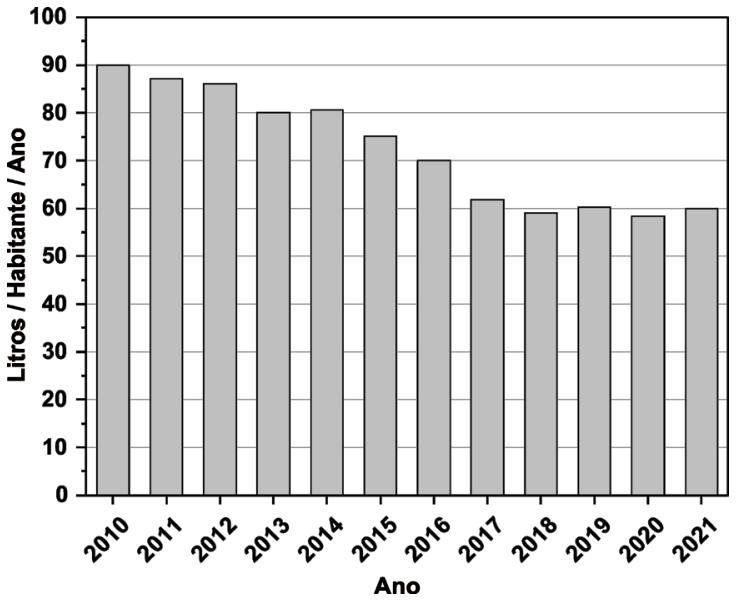 F1 Gráfico de barras intitulado com o eixo vertical "Litros / Habitante / Ano" (de 0 a 100, em intervalos de 10) e o eixo horizontal "Ano" (de 2010 a 2021). As barras indicam consumo de refrigerante decrescente ao longo dos anos: 90 em 2010, cerca de 87 em 2011, 86 em 2012, 80 em 2013, 81 em 2014, 75 em 2015, 70 em 2016, 62 em 2017, 59 em 2018, 60 em 2019, 58 em 2020 e 60 em 2021.
