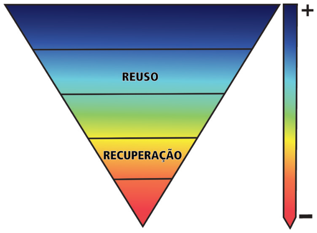 Pirâmide invertida de hierarquia de resíduos dividida em cinco faixas horizontais coloridas com gradiente de azul escuro (topo) a vermelho (base pontiaguda). A segunda faixa de cima para baixo está rotulada com "REUSO" e a quarta faixa está rotulada com "RECUPERAÇÃO". À direita, uma seta vertical aponta para baixo, acompanhada de um sinal de mais (+) no topo e de um sinal de menos (-) na ponta inferior.