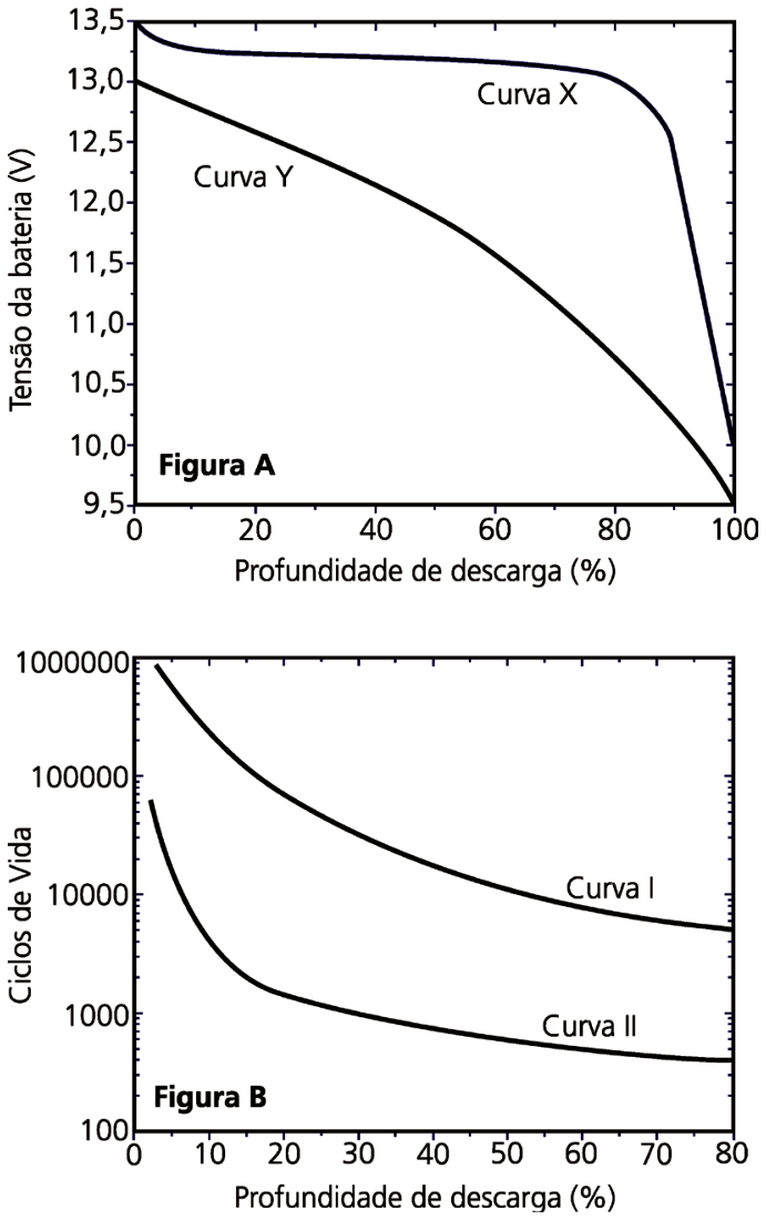 Dois gráficos: Figura A mostra a Tensão da bateria (V), variando de 9,5 a 13,5, em função da Profundidade de descarga (%), variando de 0 a 100. Há duas curvas: Curva X, que mantém uma tensão alta e estável em torno de 13,2 V até cerca de 80% de descarga, caindo abruptamente a seguir; e Curva Y, que decresce continuamente de 13,0 V até 9,5 V ao longo de toda a descarga. Figura B mostra Ciclos de Vida em escala logarítmica (de 100 a 1 000 000) em função da Profundidade de descarga (%) de 0 a 80. A Curva I situa-se acima da Curva II em toda a faixa de descarga.