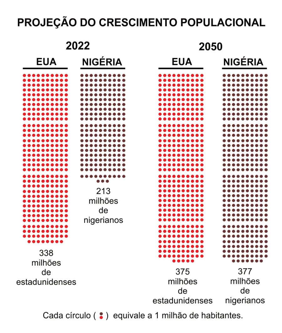 Infográfico intitulado "PROJEÇÃO DO CRESCIMENTO POPULACIONAL" comparando a população dos EUA e da Nigéria em 2022 e 2050 por meio de colunas formadas por círculos, onde cada círculo equivale a 1 milhão de habitantes. Em 2022, os EUA têm 338 milhões de estadunidenses e a Nigéria tem 213 milhões de nigerianos. Em 2050, a projeção indica 375 milhões de estadunidenses para os EUA e 377 milhões de nigerianos para a Nigéria.