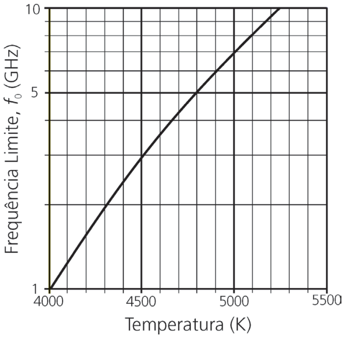 Gráfico de Frequência Limite, f₀ (GHz), em escala logarítmica no eixo vertical de 1 a 10, versus Temperatura (K) em escala linear de 4000 a 5500 no eixo horizontal. A curva parte de (4000, 1), cruza 5 GHz na temperatura de 4800 K e atinge 10 GHz próximo de 5250 K.