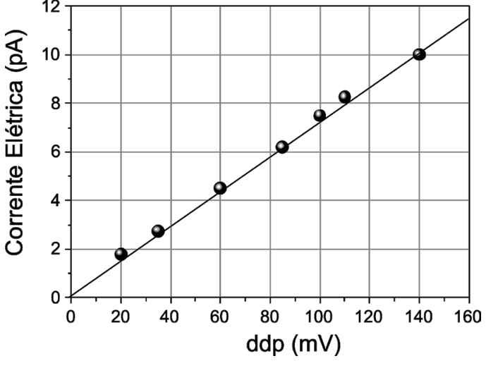 Gráfico de dispersão com reta ajustada da Corrente Elétrica em pA versus ddp em mV, variando de 0 a 12 pA no eixo vertical e de 0 a 160 mV no eixo horizontal. A reta passa pela origem (0, 0) e pelo ponto (140, 10).
