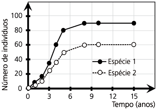 Gráfico de dinâmica populacional mostrando no eixo vertical o "Número de indivíduos" (de 0 a 100) e no eixo horizontal o "Tempo (anos)" (de 0 a 15). A curva da "Espécie 1" (linha contínua com pontos pretos) cresce até estabilizar em aproximadamente 90 indivíduos a partir dos 8 anos; a curva da "Espécie 2" (linha tracejada com pontos brancos) cresce até estabilizar em 60 indivíduos a partir dos 8 anos.