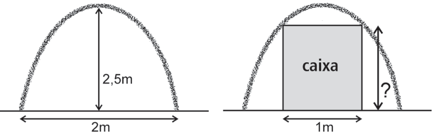 F1 Esquema da entrada da caverna em formato de parábola invertida. À esquerda, a largura da base é indicada como 2m e a altura máxima vertical a partir do chão é indicada como 2,5m. À direita, uma caixa retangular cinza de largura 1m está posicionada no chão no centro da entrada da caverna, tangenciando a parábola em suas quinas superiores; uma seta vertical indica a altura da caixa com um ponto de interrogação.