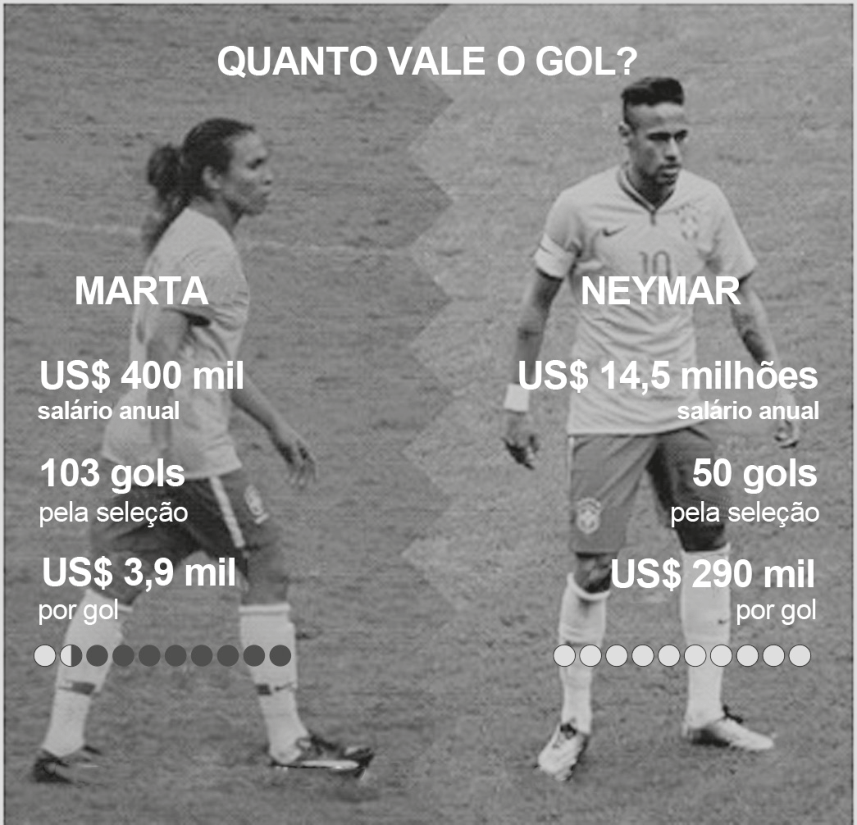 Infográfico comparativo com o título "QUANTO VALE O GOL?", exibindo lado a lado imagens dos jogadores Marta e Neymar vestindo a camisa da seleção brasileira. No lado de Marta: "US$ 400 mil salário anual", "103 gols pela seleção" e "US$ 3,9 mil por gol". No lado de Neymar: "US$ 14,5 milhões salário anual", "50 gols pela seleção" e "US$ 290 mil por gol".