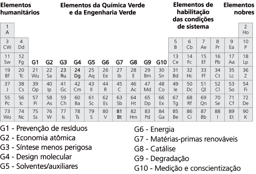 F1 Tabela Periódica dos Elementos Figurativos da Química Verde e Sustentável (TPQVS), dividida entre Elementos humanitários, Elementos da Química Verde e da Engenharia Verde (grupos G1 a G10), Elementos de habilitação das condições de sistema e Elementos nobres, acompanhada da legenda para os grupos G1 a G10.