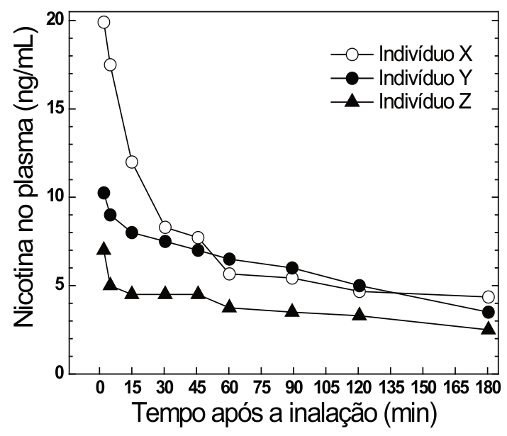 Gráfico de linha da concentração de nicotina no plasma sanguíneo (ng/mL), de 0 a 20, em função do tempo após a inalação (min), de 0 a 180, para os indivíduos X (círculos brancos), Y (círculos pretos) e Z (triângulos pretos).