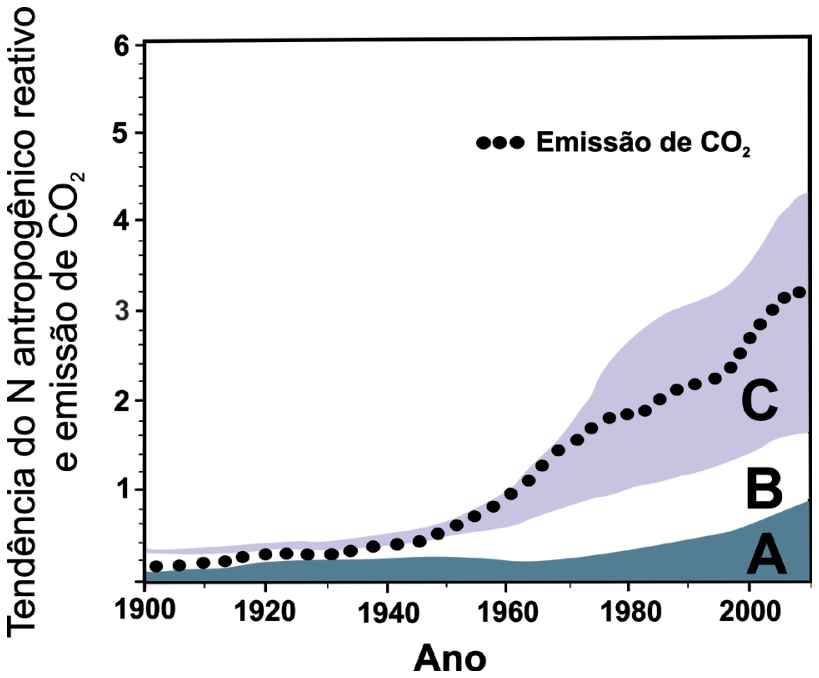 Gráfico de área empilhada com a tendência do N antropogênico reativo dividida nas faixas A, B e C, e curva pontilhada indicando a emissão de CO2 de 1900 a 2010