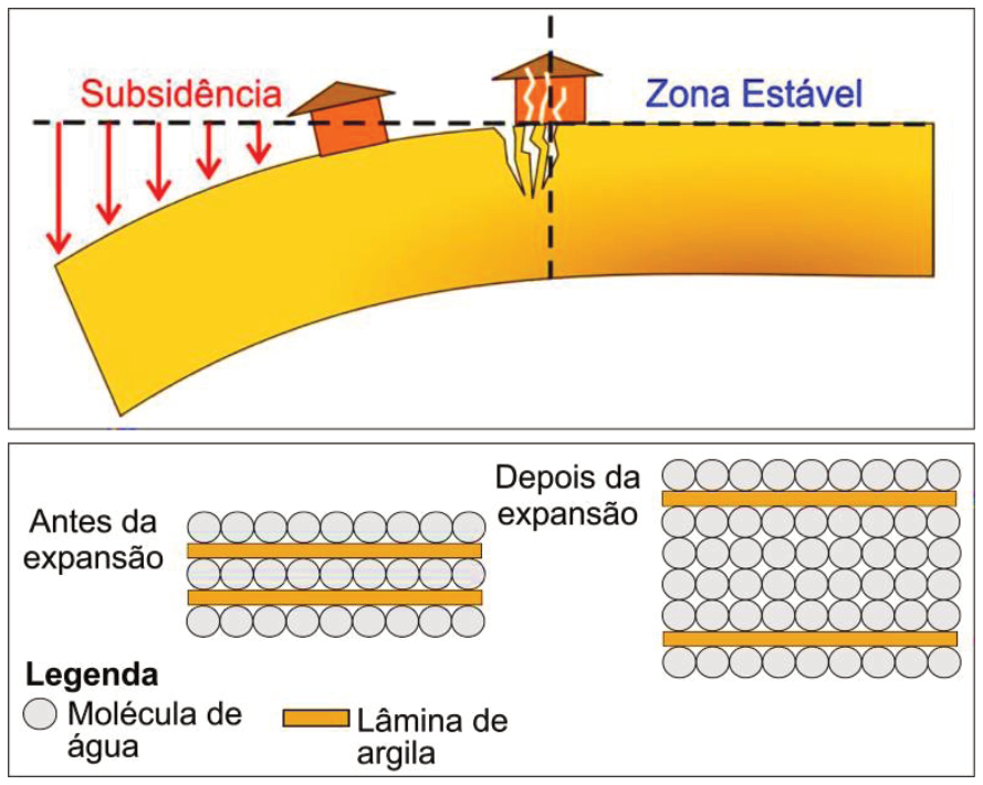 Esquema dividido em duas partes: na superior, um corte do terreno mostrando o fenômeno da subsidência à esquerda com setas verticais vermelhas indicando o afundamento e uma casa inclinada, e à direita a zona estável, havendo fraturas no solo e danos a uma edificação no limite entre as duas zonas; na inferior, a representação microscópica da argila antes e depois da expansão pela absorção de moléculas de água entre suas lâminas.