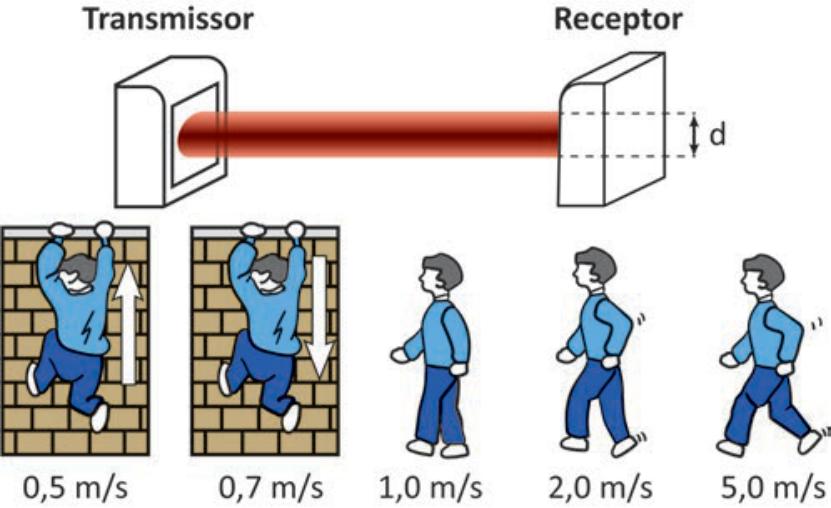 F1 Esquema de um transmissor emitindo um feixe horizontal de diâmetro d até um receptor. Abaixo, cinco ilustrações mostram situações de invasão com suas respectivas velocidades: subindo um muro (0,5 m/s), descendo do muro (0,7 m/s), caminhando lentamente (1,0 m/s), andando mais rápido (2,0 m/s) e correndo (5,0 m/s).