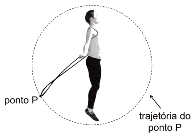 F1 Ilustração de uma pessoa saltando enquanto pula corda, com uma linha circular tracejada ao redor indicando a trajetória do ponto P, localizado na extremidade da corda.