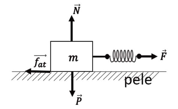 Esquema de um bloco de massa m sobre uma superfície horizontal rotulada como "pele". Sobre o bloco atuam a força normal N para cima, a força peso P para baixo, a força de atrito f_at para a esquerda e, ligado à sua face direita por uma mola horizontal, uma força externa F puxando para a direita.