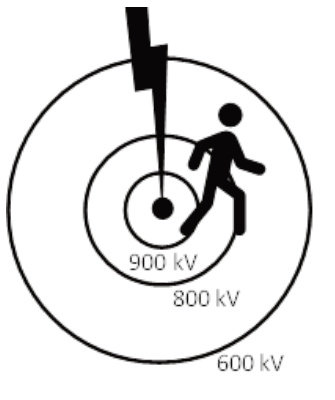 Curvas equipotenciais circulares concêntricas ao redor do ponto de impacto de um raio, com marcações de 900 kV, 800 kV e 600 kV, mostrando uma pessoa com um pé sobre a linha de 900 kV e o outro pé sobre a linha de 800 kV.