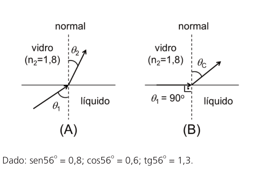 Dois diagramas esquemáticos, (A) e (B), mostrando a refração da luz entre o meio inferior (líquido) e o superior (vidro de índice n₂ = 1,8), separados por uma interface horizontal e uma reta normal tracejada vertical. Em (A), o raio incide no líquido com ângulo θ₁ e refrata no vidro com ângulo θ₂. Em (B), o raio incide rasante com ângulo θ₁ = 90° e refrata com o ângulo crítico θ_C. Abaixo das figuras, consta o texto: "Dado: sen56° = 0,8; cos56° = 0,6; tg56° = 1,3."