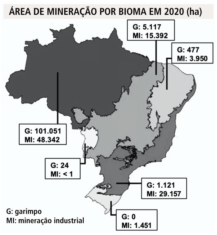 Mapa do Brasil mostrando a área de mineração por bioma em 2020 em hectares, indicando os valores de garimpo (G) e mineração industrial (MI): Amazônia (G: 101.051, MI: 48.342); Cerrado (G: 5.117, MI: 15.392); Caatinga (G: 477, MI: 3.950); Pantanal (G: 24, MI: < 1); Mata Atlântica (G: 1.121, MI: 29.157); Pampa (G: 0, MI: 1.451).