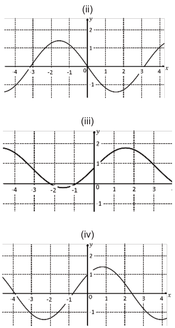Gráficos (ii), (iii) e (iv)