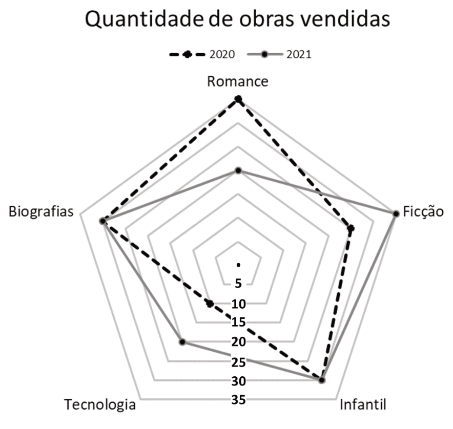 Gráfico de radar com o título "Quantidade de obras vendidas" comparando os anos de 2020 (linha tracejada) e 2021 (linha contínua cinza) em cinco eixos: Romance, Ficção, Infantil, Tecnologia e Biografias, com escala concêntrica de 5 a 35.