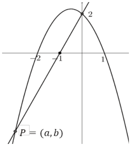 Gráfico no plano cartesiano mostrando uma parábola com concavidade para baixo interceptando o eixo das abscissas em -2 e 1 e o eixo das ordenadas em 2. Uma reta crescente passa pelo ponto (-1, 0) no eixo das abscissas e pelo ponto (0, 2) no eixo das ordenadas, interceptando a parábola em (0, 2) e no ponto P = (a, b) no terceiro quadrante.