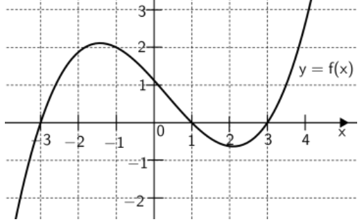 F1 Gráfico da função y = f(x) em um plano cartesiano com eixos x e y graduados em malha quadriculada, mostrando interseções com o eixo x em -3, 1 e 3, e com o eixo y em 1.