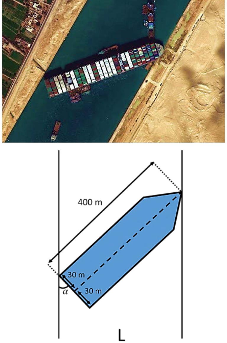 Foto de satélite do navio cargueiro encalhado transversalmente no Canal de Suez e diagrama geométrico representando o canal por duas retas verticais paralelas de largura L, com a embarcação indicada com comprimento de 400 m, largura dividida ao meio em dois segmentos de 30 m a partir do eixo central, e ângulo alfa entre a margem esquerda e a popa do navio.