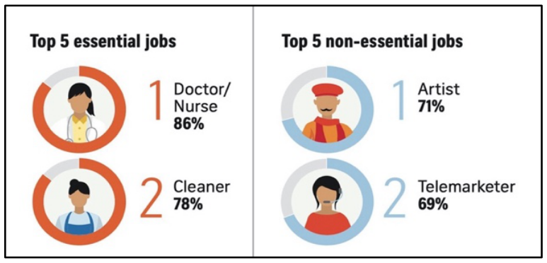 F1 Infográfico do jornal The Straits Times dividido em duas colunas: à esquerda, sob o título "Top 5 essential jobs", aparecem "1 Doctor/Nurse 86%" e "2 Cleaner 78%", acompanhados de ilustrações e gráficos circulares em laranja; à direita, sob o título "Top 5 non-essential jobs", aparecem "1 Artist 71%" e "2 Telemarketer 69%", acompanhados de ilustrações e gráficos circulares em azul-claro.