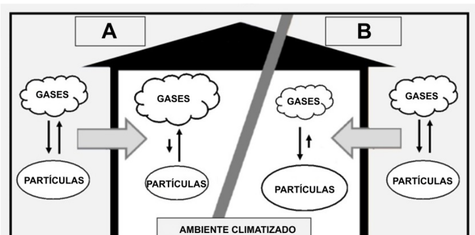 Esquema dividido entre os lados A e B representando uma residência com ambiente climatizado interno e o ambiente externo. Em ambos os lados, há representações de equilíbrio entre gases (nuvens) e partículas (elipses) por meio de setas verticais, além de setas cinzas indicando a entrada de ar externo no interior climatizado. No lado A, o ar interior apresenta maior proporção de gases e a seta voltada para cima (partículas para gases) é maior. No lado B, o ar interior apresenta menor proporção de gases e a seta voltada para baixo (gases para partículas) é maior.