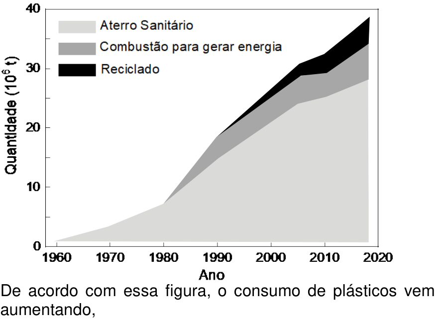 F1 Gráfico de áreas empilhadas relacionando a quantidade de materiais plásticos em $10^6\text{ t}$ (eixo vertical de 0 a 40) e o ano de 1960 a 2020 (eixo horizontal), com as categorias: Aterro Sanitário (cinza-claro, na base), Combustão para gerar energia (cinza-médio, no meio) e Reciclado (preto, no topo). Na parte inferior, consta o início do comando: "De acordo com essa figura, o consumo de plásticos vem aumentando,".