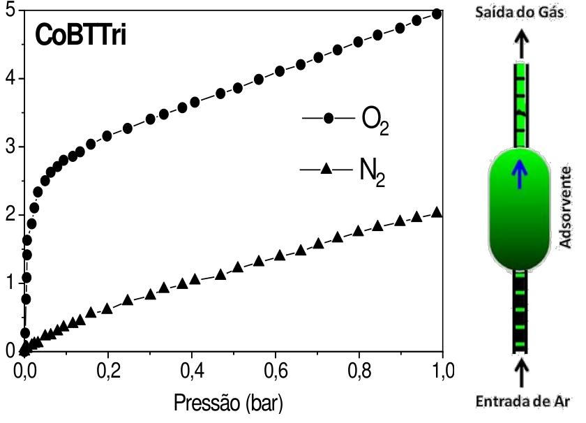 À esquerda, gráfico de isotermas de adsorção do CoBTTri. O eixo horizontal, Pressão (bar), vai de 0,0 a 1,0, com marcações a cada 0,2; o eixo vertical, Quantidade adsorvida (mmol g⁻¹), vai de 0 a 5. A curva de O₂, indicada por círculos, cresce rapidamente nas baixas pressões e depois mais lentamente, chegando a aproximadamente 5 em 1,0 bar. A curva de N₂, indicada por triângulos, cresce de aproximadamente 0 a 2 no mesmo intervalo. À direita, esquema de uma coluna com uma região verde identificada como Adsorvente, uma seta para cima na Entrada de Ar, na parte inferior, e outra na Saída do Gás, na parte superior. Uma seta azul para cima indica o fluxo no interior do adsorvente.