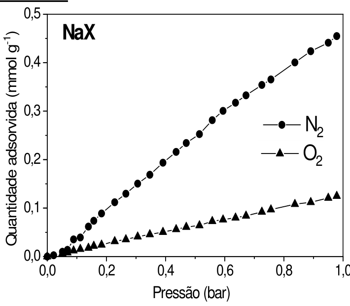 Gráfico de isotermas de adsorção do NaX. O eixo horizontal, Pressão (bar), vai de 0,0 a 1,0, com marcações a cada 0,2. O eixo vertical, Quantidade adsorvida (mmol g⁻¹), vai de 0,0 a 0,5, com marcações a cada 0,1. A curva de N₂, indicada por círculos, cresce de aproximadamente 0 a 0,46; a curva de O₂, indicada por triângulos, cresce de aproximadamente 0 a 0,13.