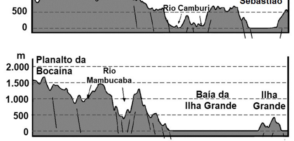 Dois perfis topográficos e geológicos da Serra do Mar nos estados de São Paulo e Rio de Janeiro. O perfil superior exibe cotas de altitude de 0 a 500 metros, indicando feições como o Rio Camburi e São Sebastião, com linhas indicando falhas geológicas. O perfil inferior tem escala vertical de 0 a 2.000 metros e mostra o Planalto da Bocaina, o Rio Mambucaba, a Baía da Ilha Grande e a Ilha Grande, com falhas geológicas delimitando blocos rebaixados e soerguidos.