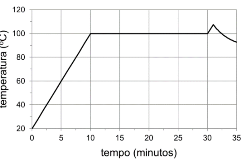 Gráfico da temperatura (°C) em função do tempo (minutos) de 0 a 35 minutos