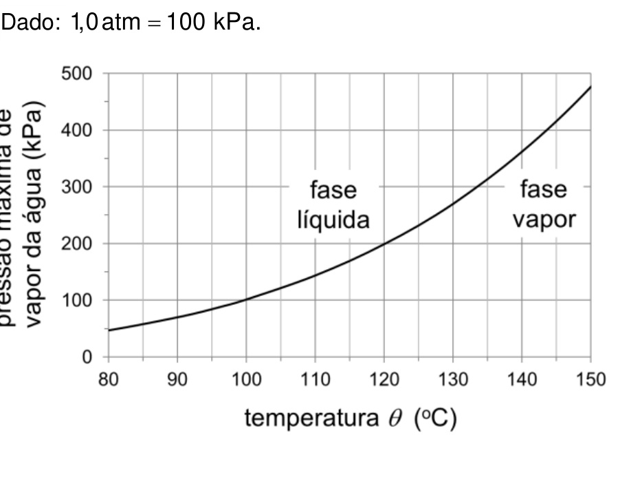 Gráfico com a informação "Dado: 1,0 atm = 100 kPa." no topo, apresentando a pressão máxima de vapor da água (em kPa, de 0 a 500) em função da temperatura  (em °C, de 80 a 150). Uma curva crescente separa as regiões identificadas como "fase líquida" (à esquerda/acima) e "fase vapor" (à direita/abaixo).