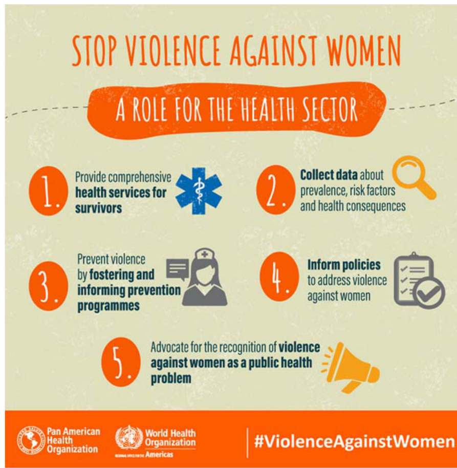 Cartaz da Organização Pan-Americana da Saúde intitulado "Stop Violence Against Women: A role for the health sector", listando cinco ações numeradas de 1 a 5 para o setor de saúde: 1. Provide comprehensive health services for survivors; 2. Collect data about prevalence, risk factors and health consequences; 3. Prevent violence by fostering and informing prevention programmes; 4. Inform policies to address violence against women; 5. Advocate for the recognition of violence against women as a public health problem.